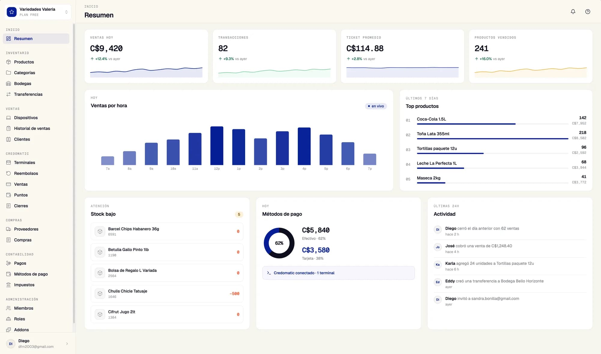 Dashboard de Storefront con ventas del día, gráficas y top productos